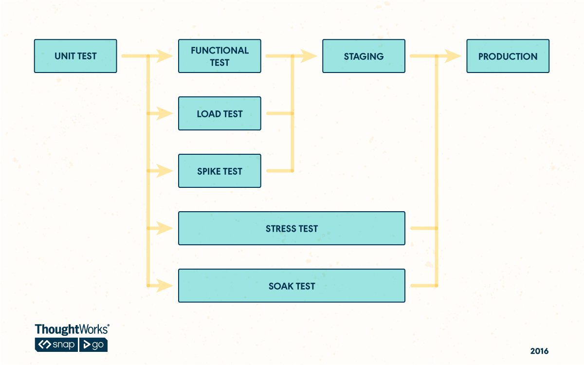 Parallel Pipeline for Soak Testing