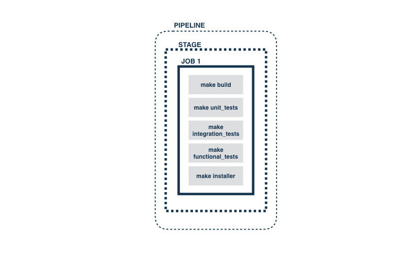 Pipeline with multiple tasks