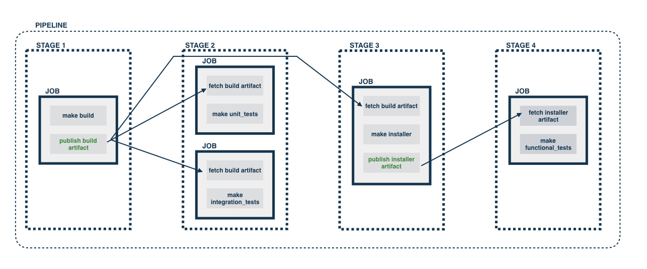 Pipeline with multiple stages