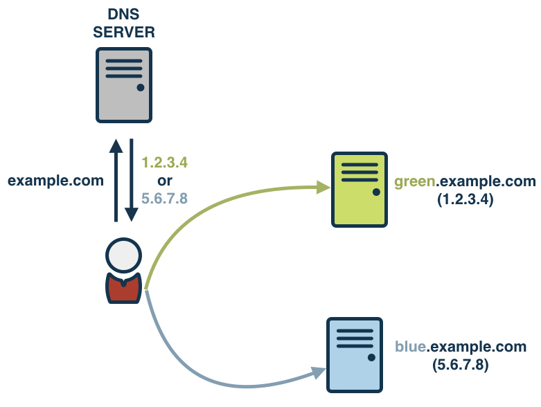 Changing public DNS records