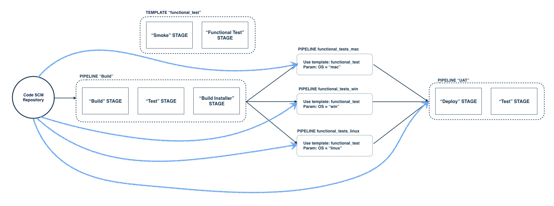 Pipeline Dependencies