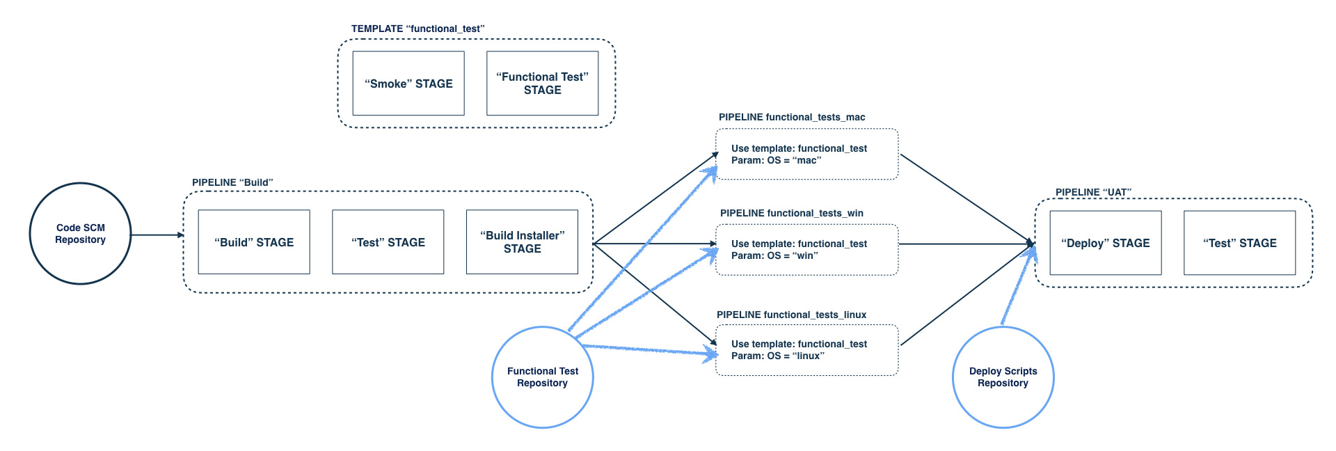 Pipeline Repos