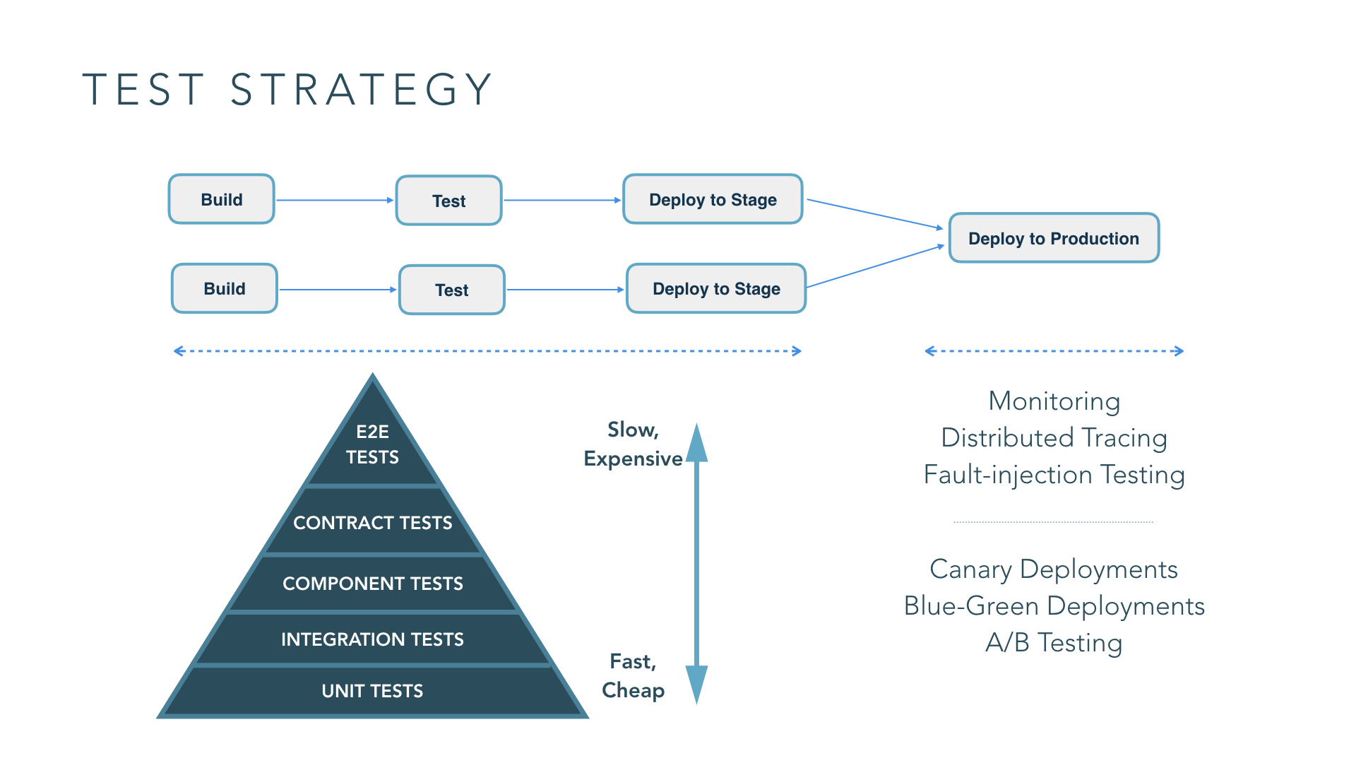 Effective test strategy