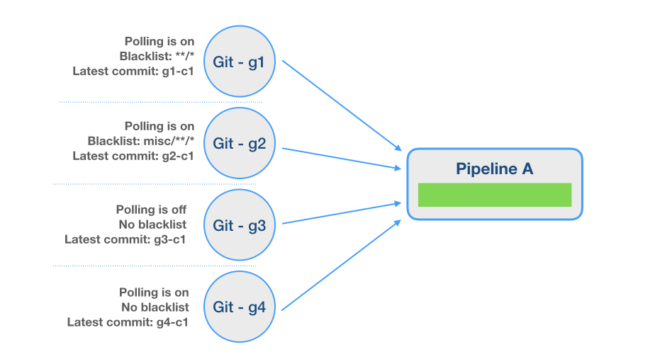 Blacklisting Materials in GoCD