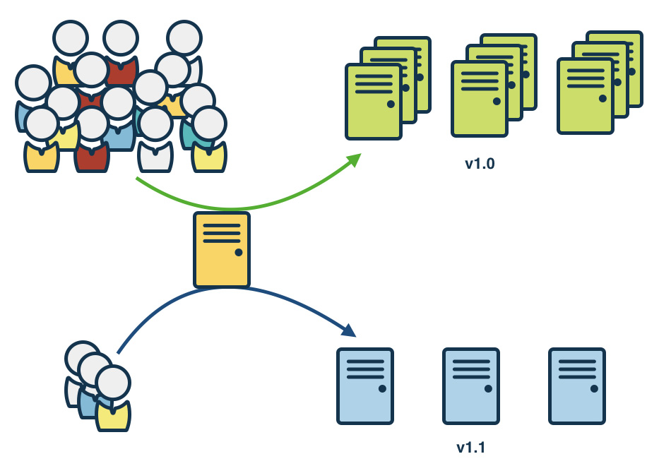 Canary Release