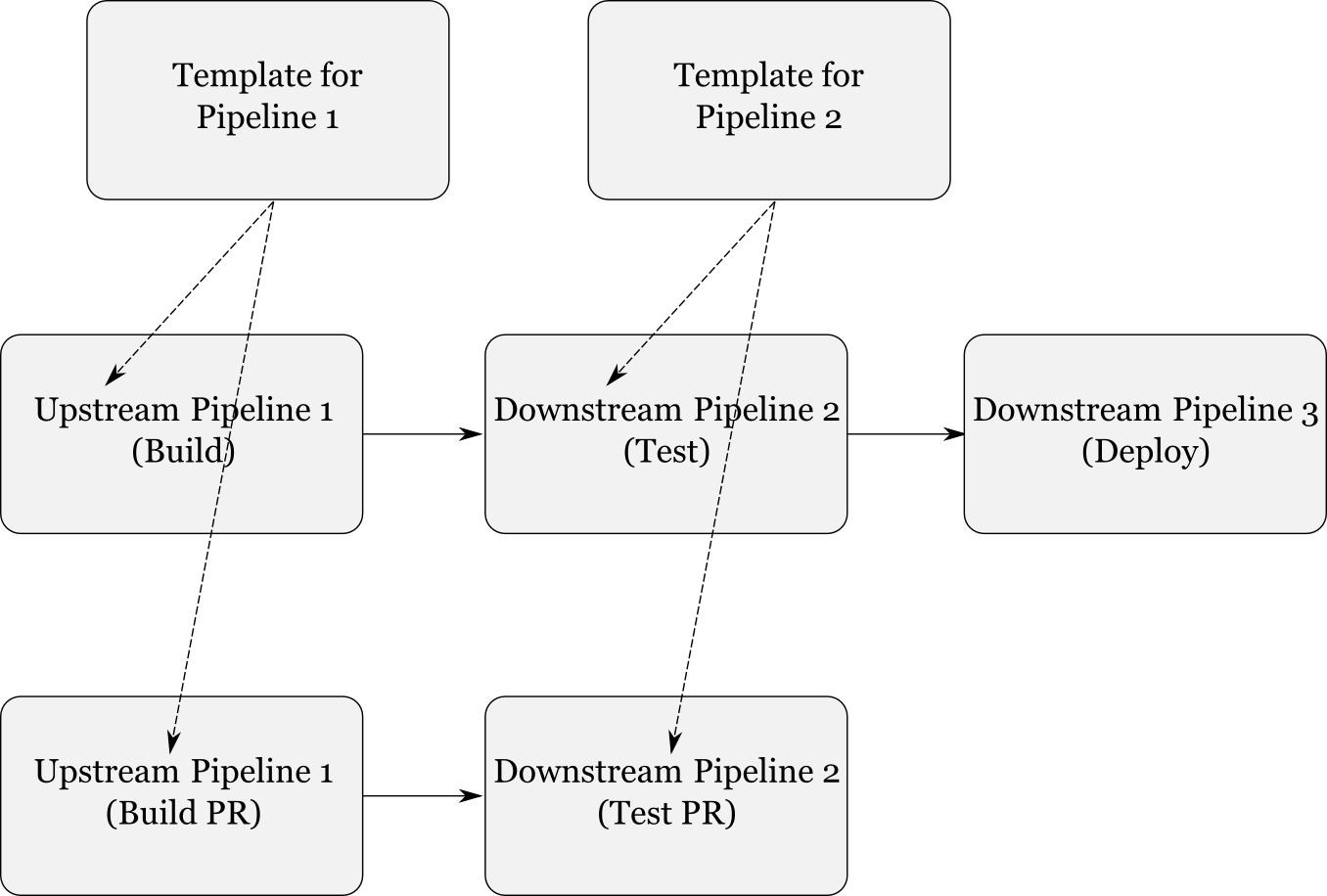 Extract templates, create pipelines for PR