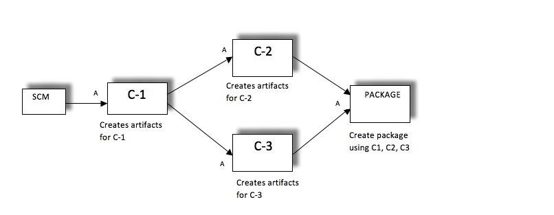 Guest post: GoCD - Continuous Delivery through pipelines