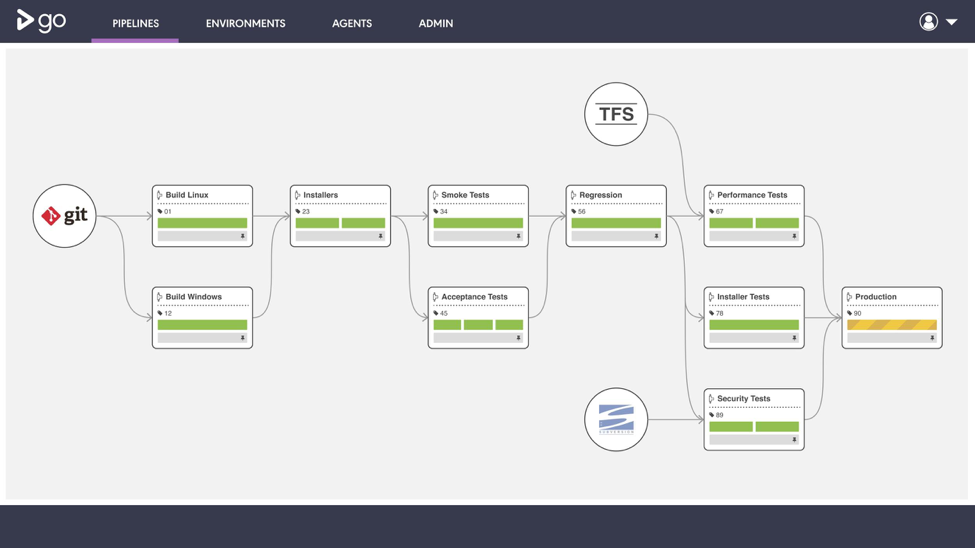 GoCD Value Stream Map