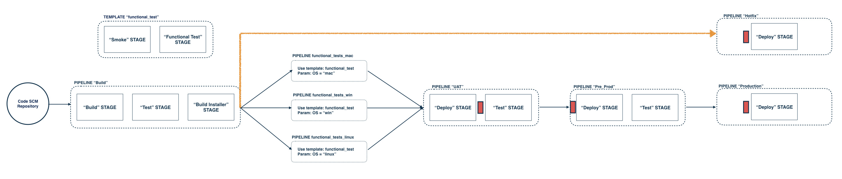 Pipeline with Hotfix