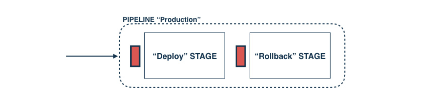 Pipeline with Rollback