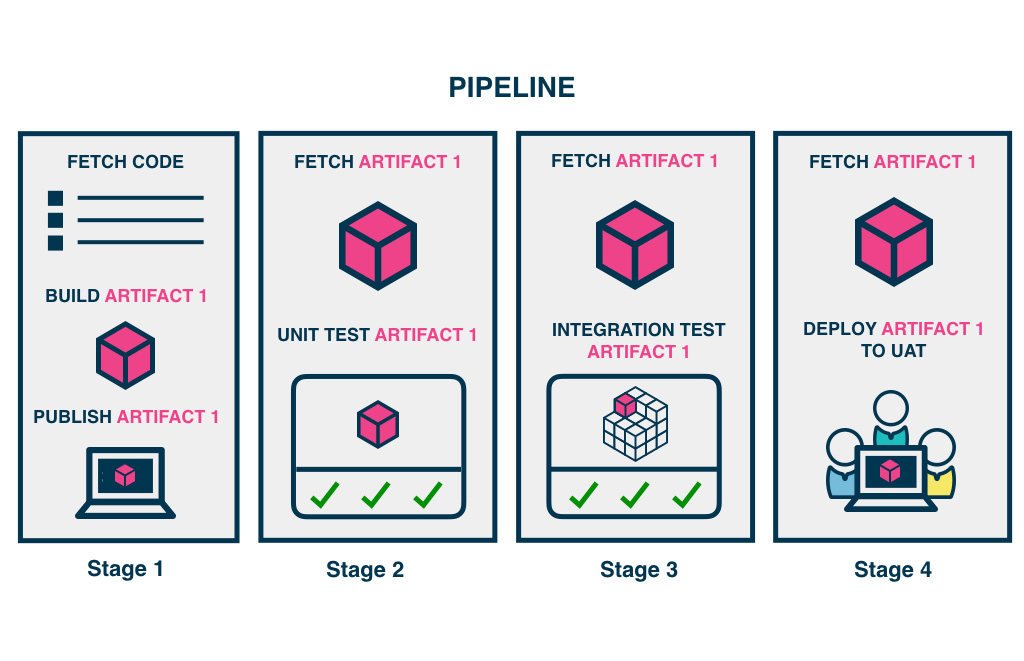 Build artifact once and reuse in deployment pipeline