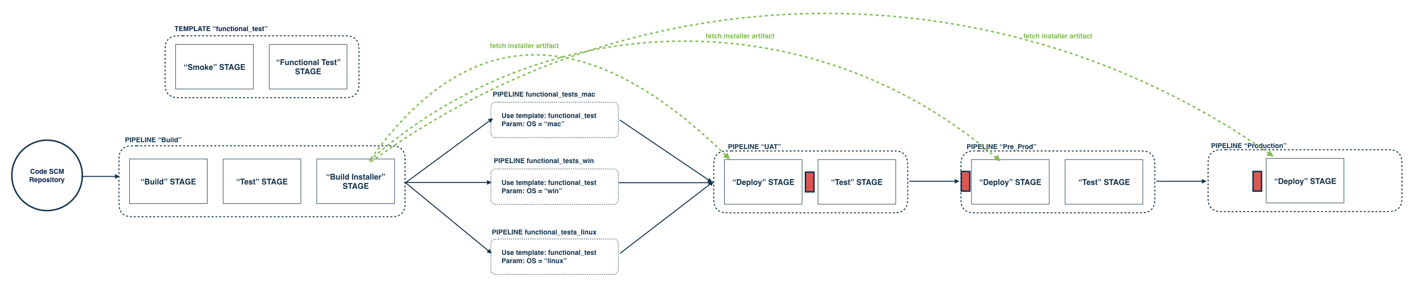 Pipeline with Environments