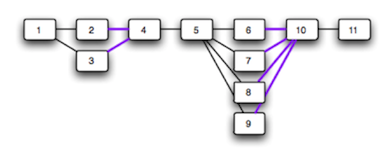 Increasing paralellization in multiple areas