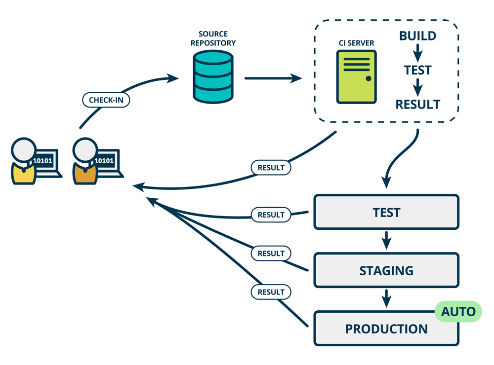 GoCD Continuous Deployment