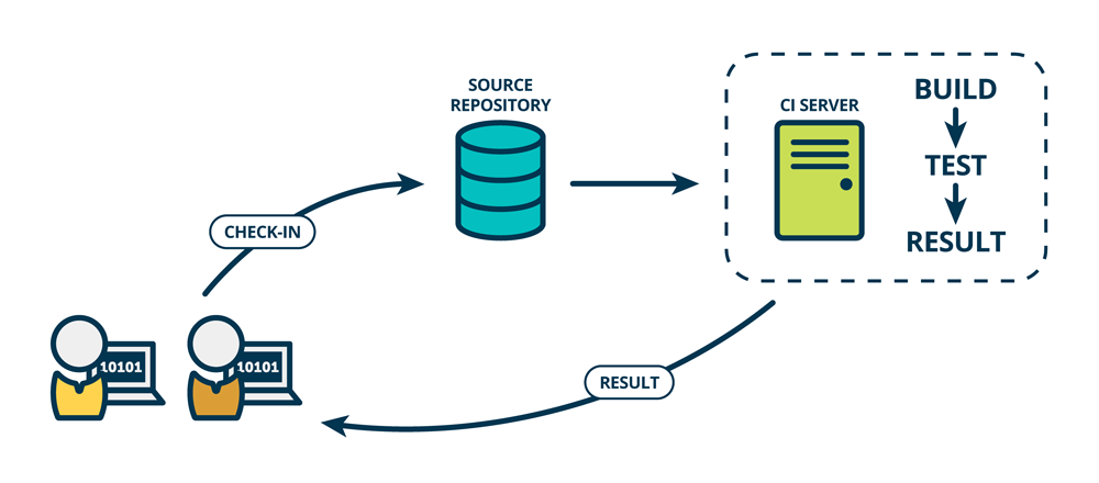 GoCD Continuous Integration