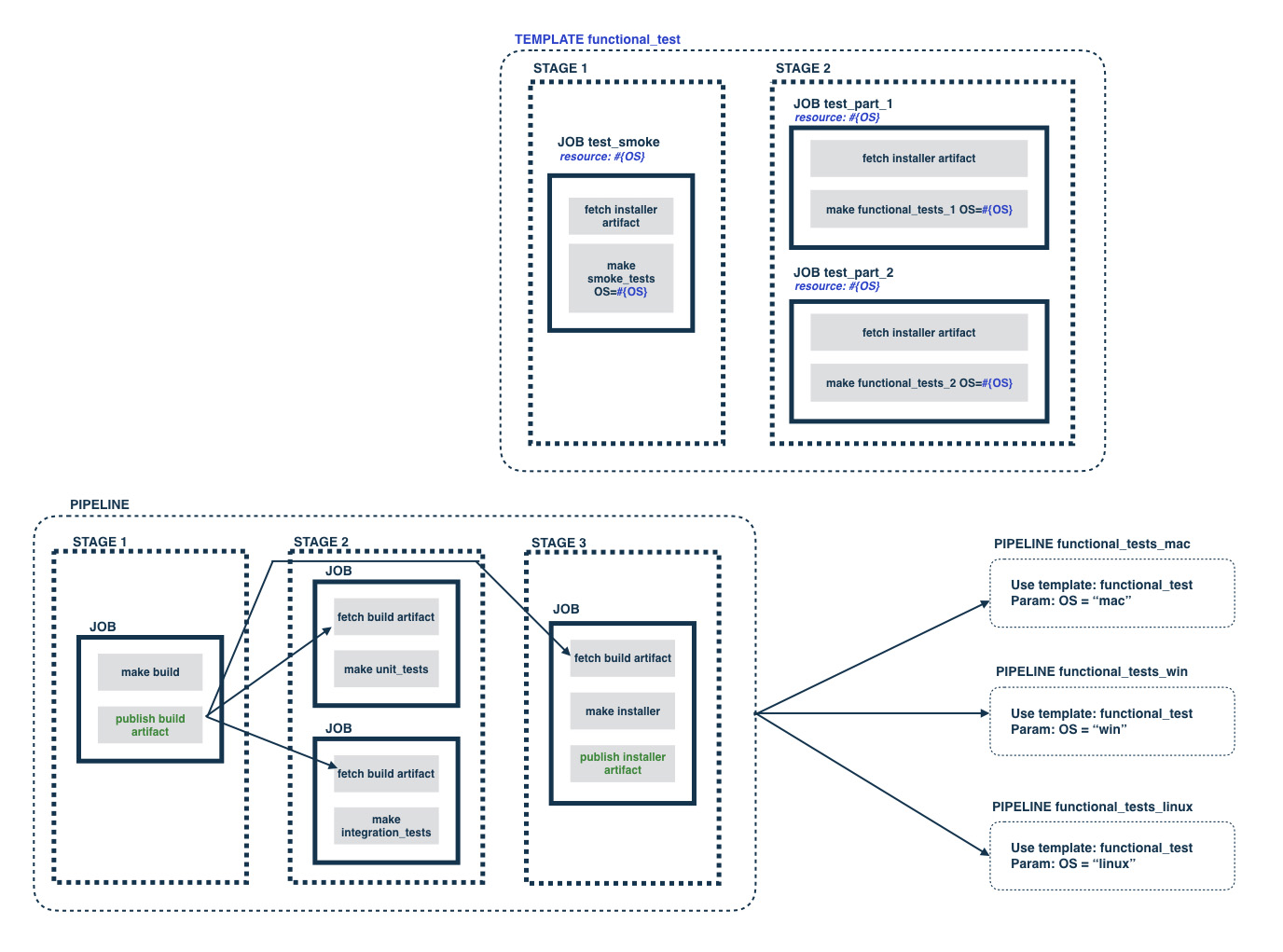 Introducing CD build Pipeline Templates