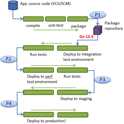 Build promotion with GoCD