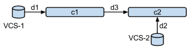 How to peg your pipeline to a dependency version