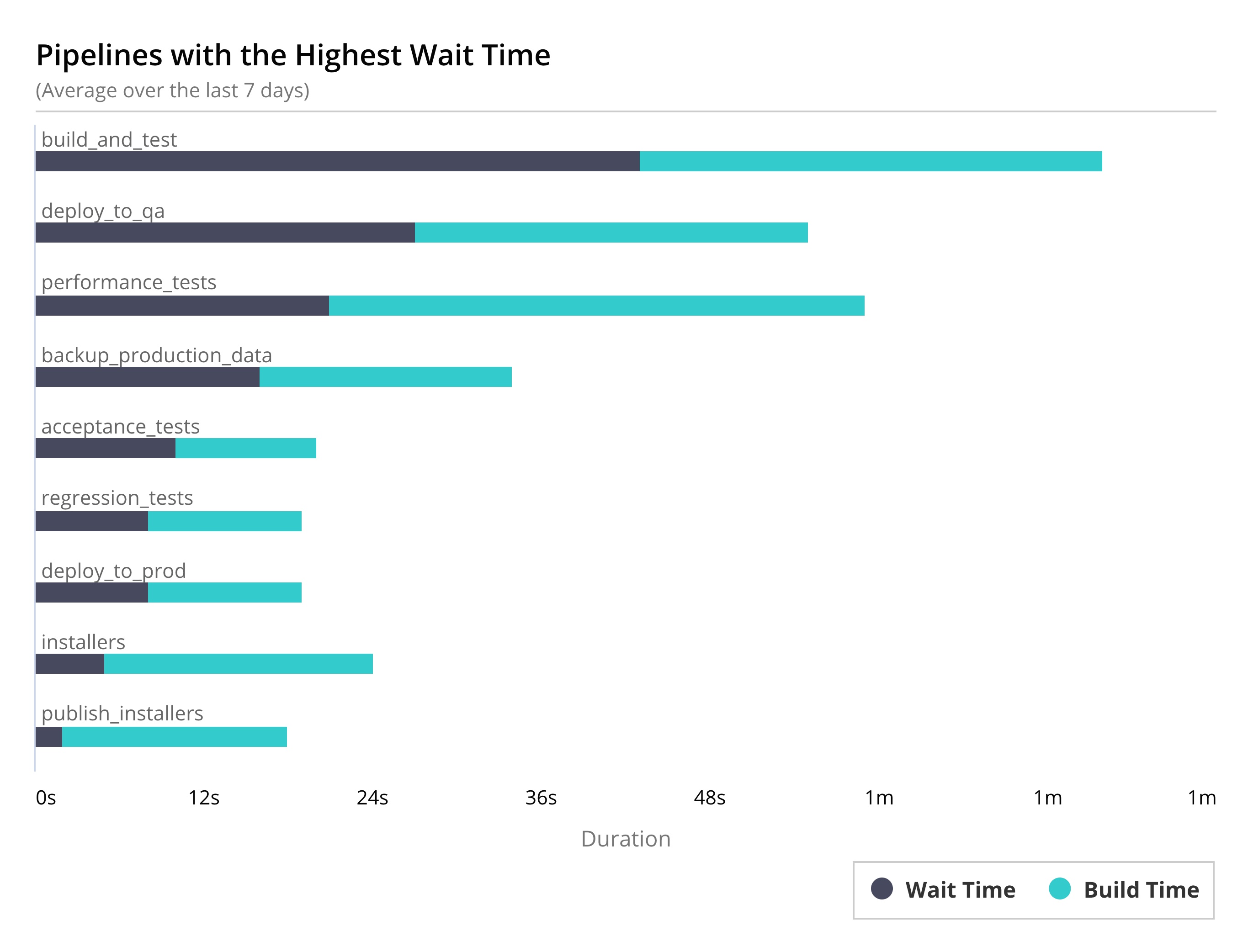 GoCD Pipeline Utilization Chart