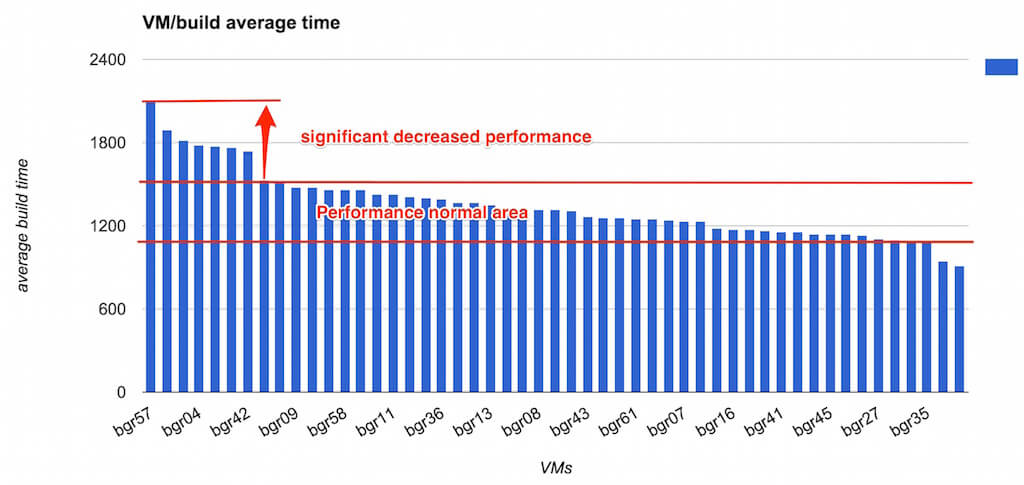 Graph displaying GoCD build agent runtime