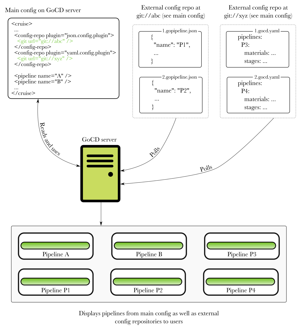 Pipelines as code