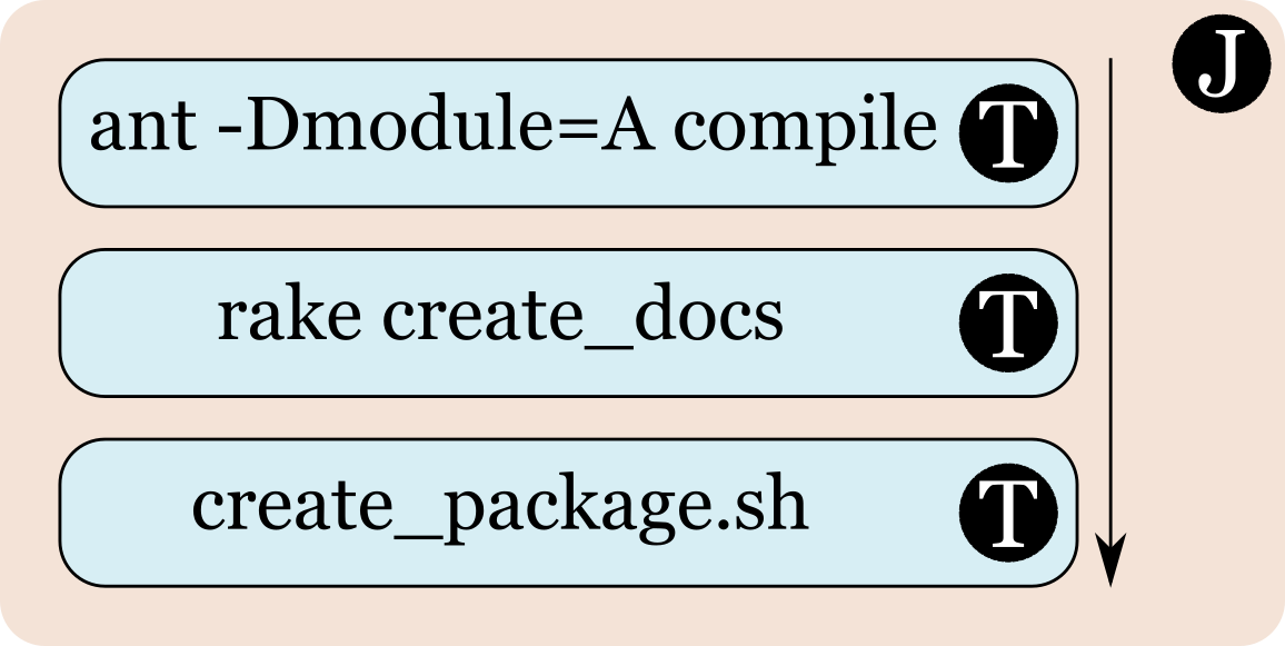 Figure 2: Job