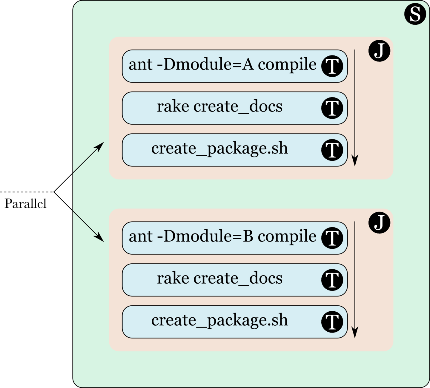 Figure 3: Stage