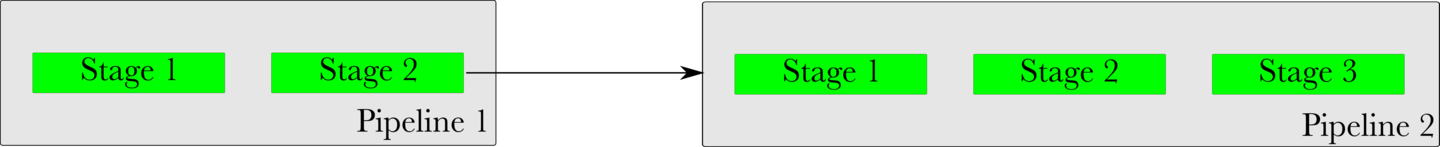 Figure 10: Pipeline dependency - Last stage