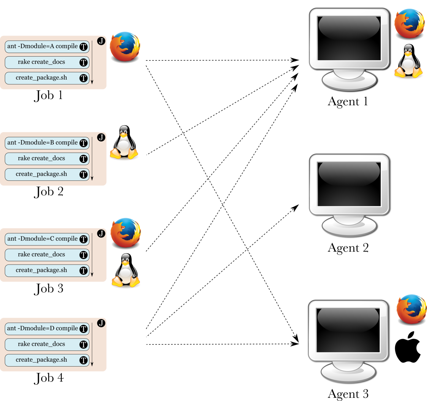 Figure 19: Agents, jobs and resources
