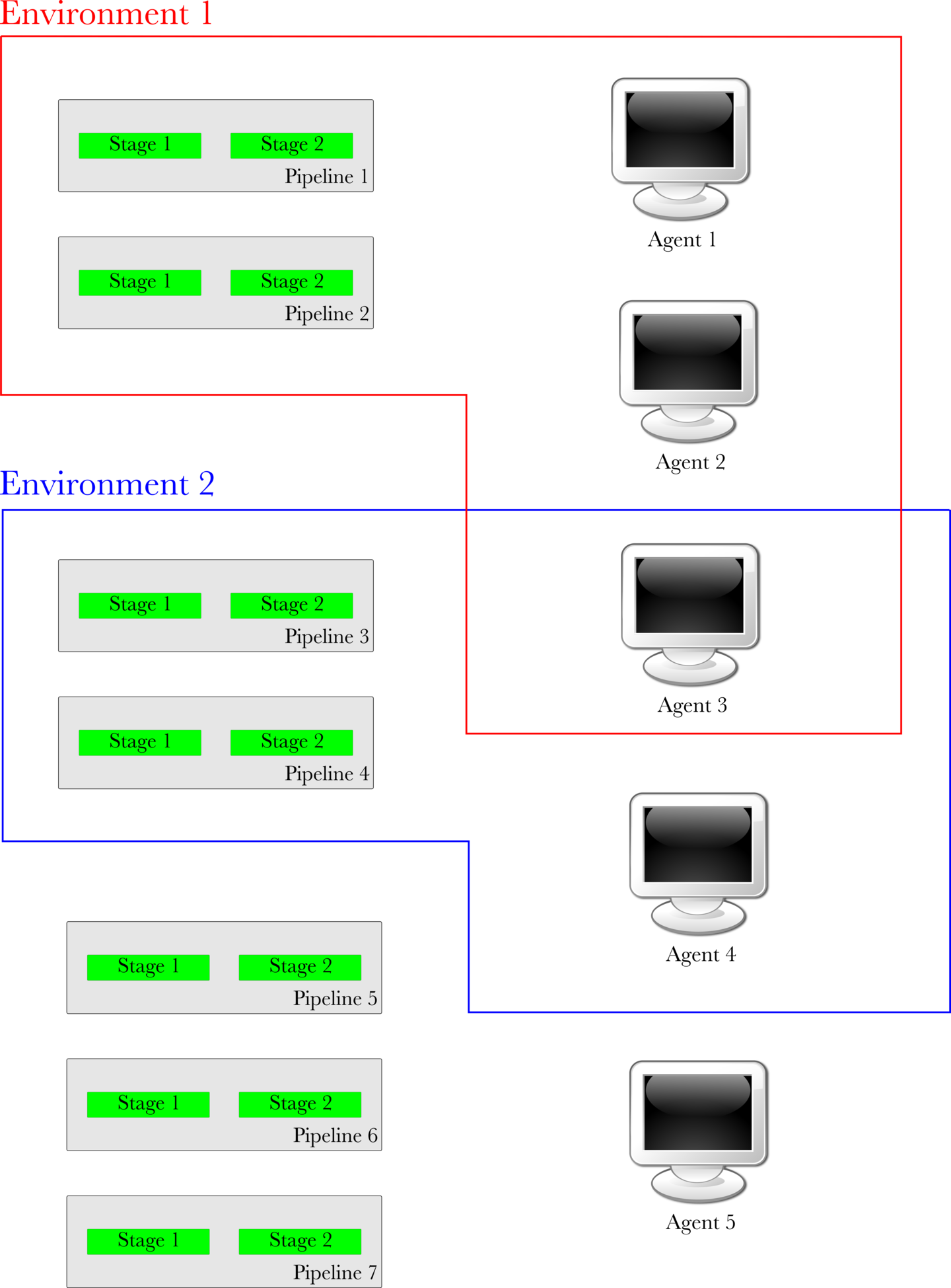 Figure 20: Environments